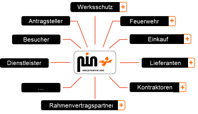 PIN ProjectServer - Gemeinsame Kommunikationsplattform als Basis