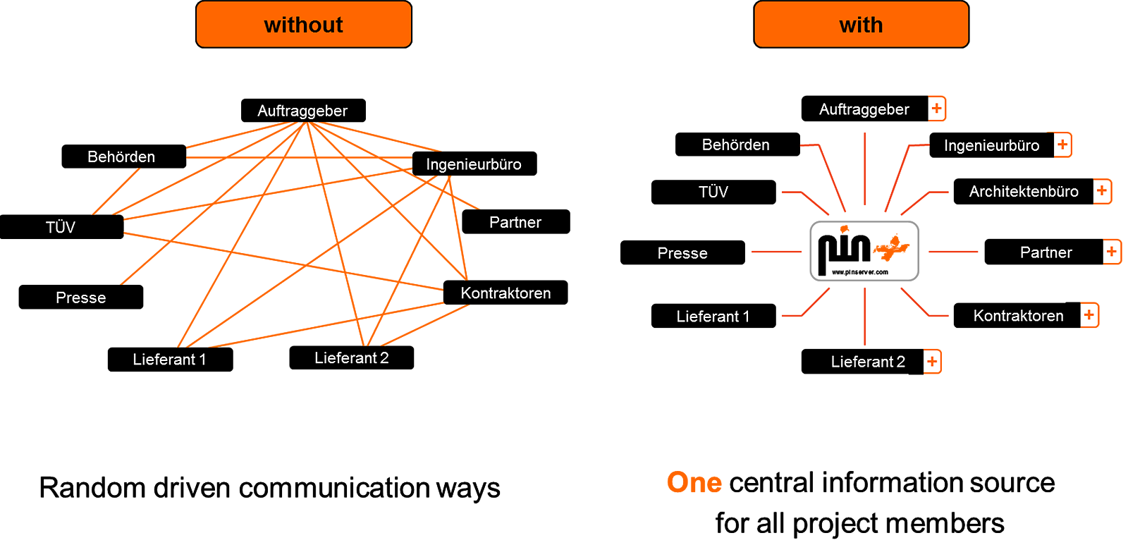 Abbildung vom Pin ProjectServer